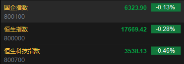 快讯：港股恒指跌0.28% 科指跌0.46%科网股普遍低开