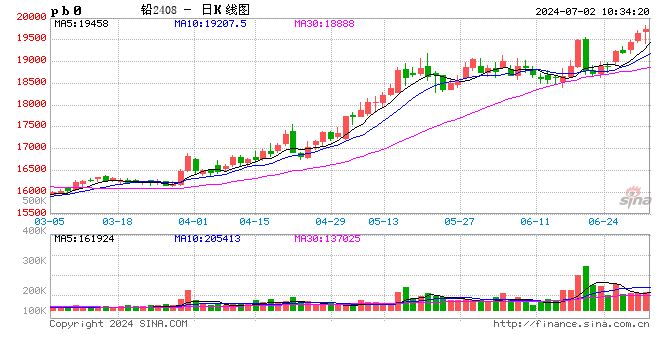 长江有色7月2日铅早评：资金推涨再创新高，20000强压力位临近  第2张