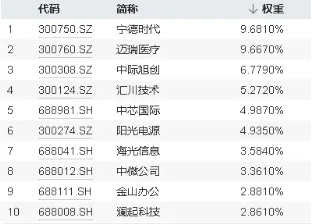 科技成长有望“乘势而上”？韩国半导体、新能源车6月数据亮眼！资金借道双创龙头ETF（588330）潜伏后市行情