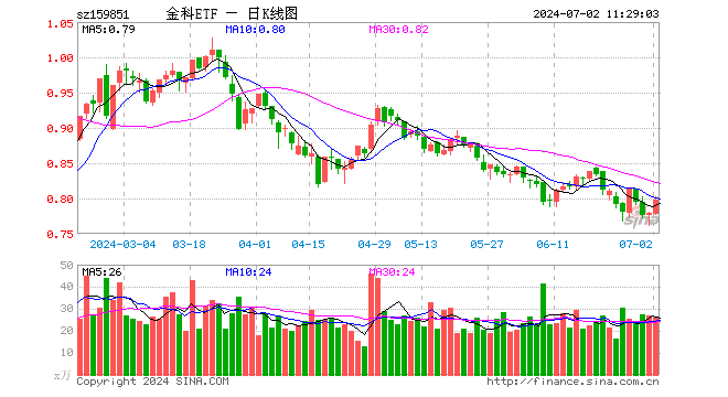 金融科技大幅走高，税友股份6天5板，两股20CM涨停！金融科技ETF（159851）放量上涨2.57%！  第1张