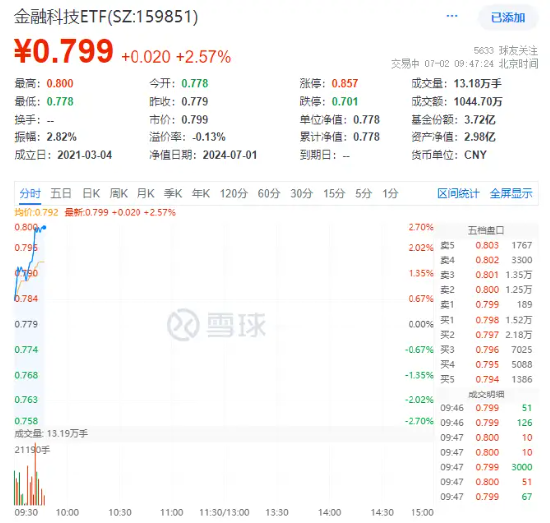 金融科技大幅走高，税友股份6天5板，两股20CM涨停！金融科技ETF（159851）放量上涨2.57%！  第2张