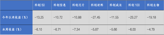 华安基金科创板ETF周报：科创板震荡调整，科创50指数跌6.1%  第1张