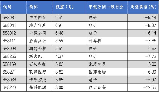 华安基金科创板ETF周报：科创板震荡调整，科创50指数跌6.1%  第2张