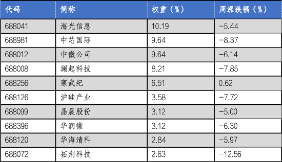 华安基金科创板ETF周报：科创板震荡调整，科创50指数跌6.1%