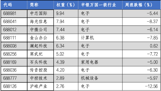 华安基金科创板ETF周报：科创板震荡调整，科创50指数跌6.1%