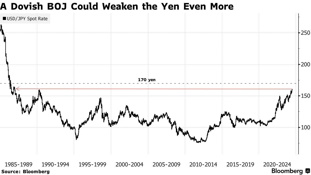 Vanguard：若日本央行债券政策不及预期 日元将跌向170  第1张