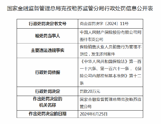 人保财险阿图什市支公司被罚20万元：因保险销售从业人员销售行为管理不到位  第1张