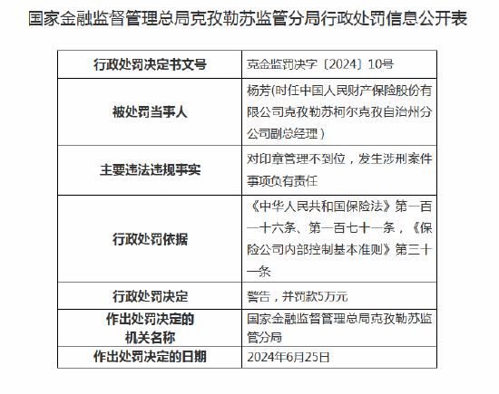 人保财险阿图什市支公司被罚20万元：因保险销售从业人员销售行为管理不到位  第4张