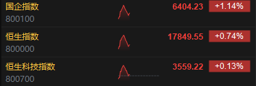 快讯：港股三大指数冲高回落 石油、煤炭、黄金股齐涨