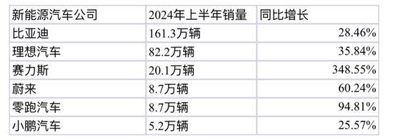 突破160万！新能源汽车公司半年“成绩单”来了  第1张