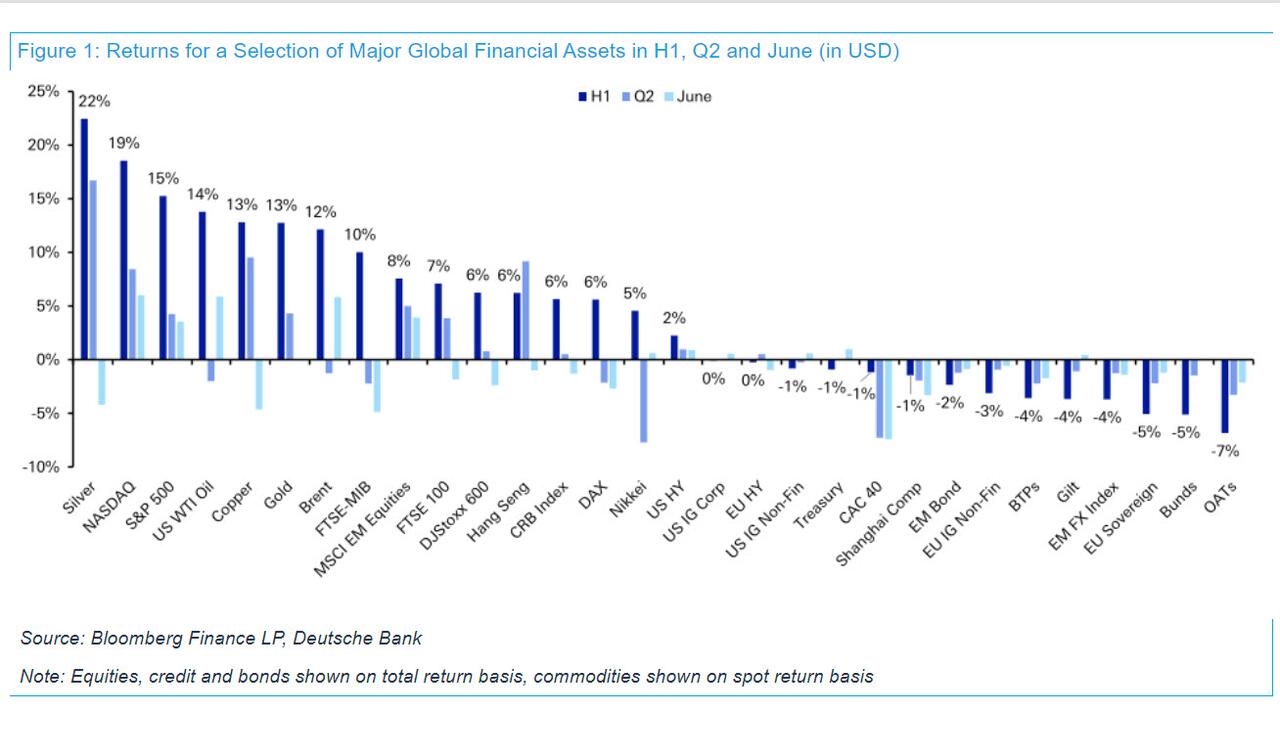 德银盘点上半年全球主要资产“龙虎榜”！涨幅最大的竟是它  第1张