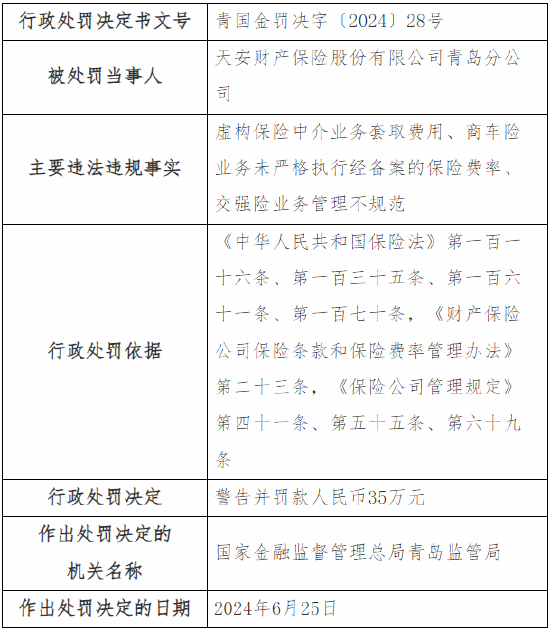 天安财险青岛分公司被罚35万元：因虚构保险中介业务套取费用等  第1张