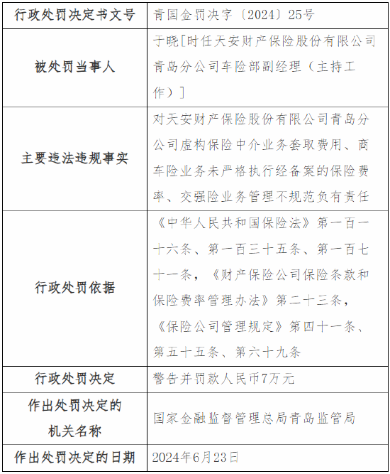 天安财险青岛分公司被罚35万元：因虚构保险中介业务套取费用等  第2张