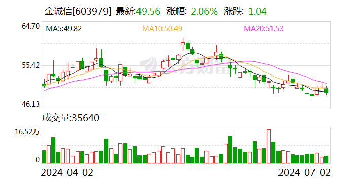 金诚信：可转债转股价格调整为12.23元/股