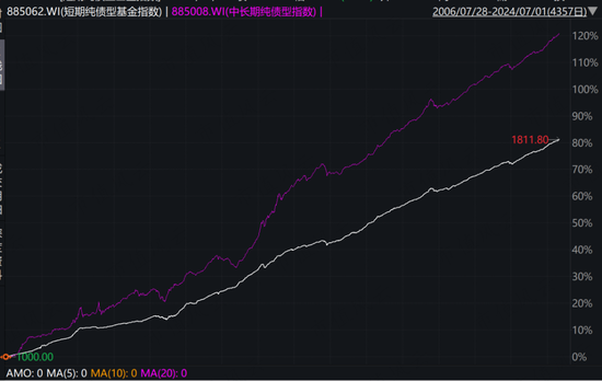 想上车债基？不妨看看这两只债券基金：年化5%，回撤低，风格稳扎稳打，善用波段