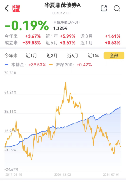 想上车债基？不妨看看这两只债券基金：年化5%，回撤低，风格稳扎稳打，善用波段