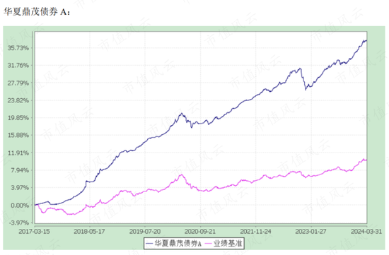 想上车债基？不妨看看这两只债券基金：年化5%，回撤低，风格稳扎稳打，善用波段