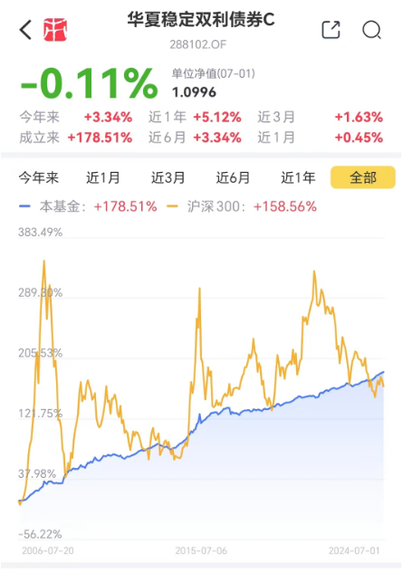 想上车债基？不妨看看这两只债券基金：年化5%，回撤低，风格稳扎稳打，善用波段  第17张