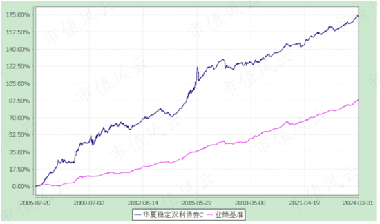 想上车债基？不妨看看这两只债券基金：年化5%，回撤低，风格稳扎稳打，善用波段  第18张