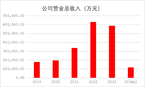 源达研究报告：下游需求明确，行业壁垒较高，头部企业未来发展前景光明