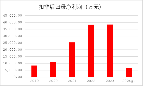 源达研究报告：下游需求明确，行业壁垒较高，头部企业未来发展前景光明  第8张