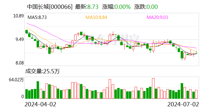 中国长城：累计回购约400万股