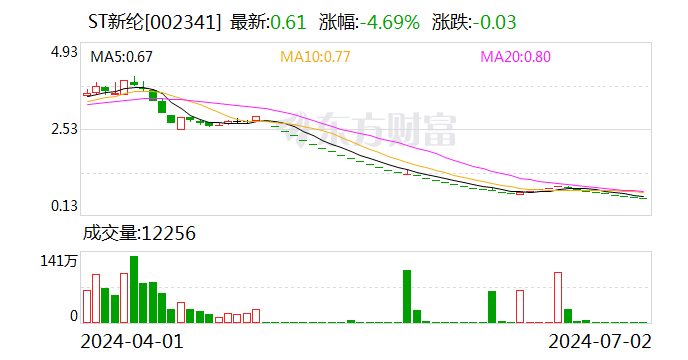 ST新纶：公司股票将被终止上市暨停牌  第1张