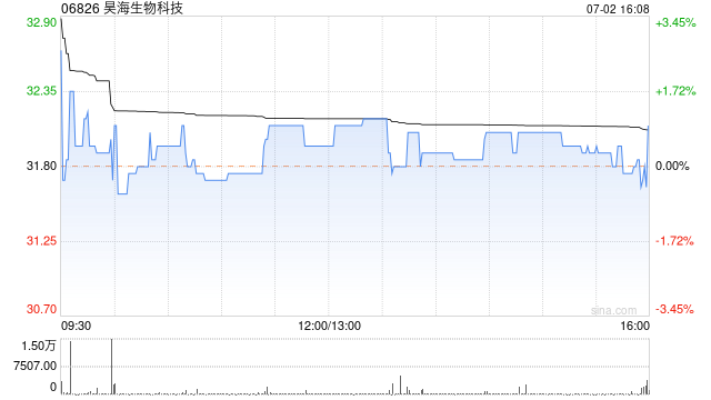 昊海生物科技7月2日斥资约130.92万港元回购4.09万股