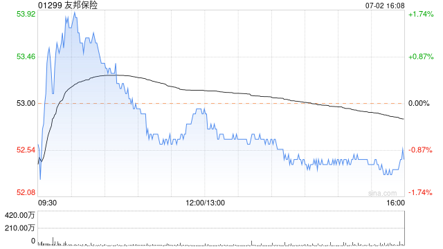 友邦保险7月2日斥资约1.75亿港元回购333万股  第1张