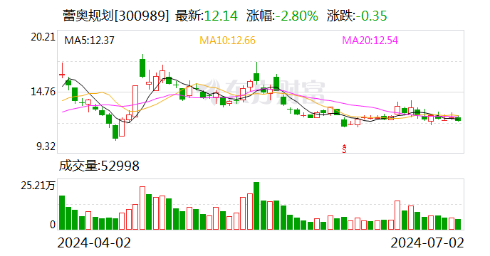 蕾奥规划：7月2日召开董事会会议