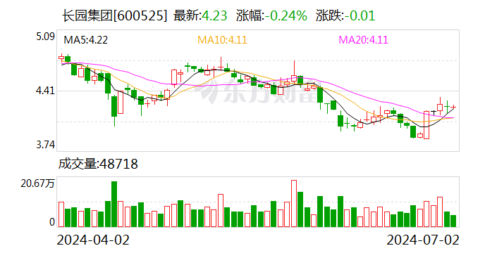 长园集团：累计回购2363.0081万股