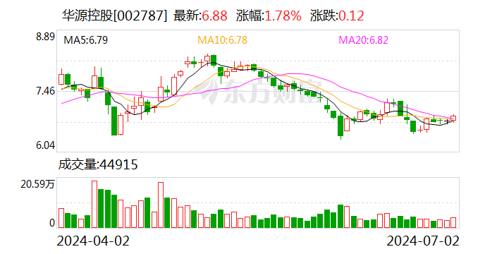 华源控股：累计回购约706万股