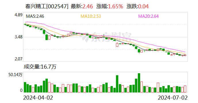 春兴精工：公司控股股东孙洁晓3.0356亿股被司法冻结 占其持股的100%  第1张