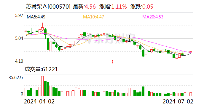 苏常柴Ａ：约5681.82万股限售股7月5日解禁