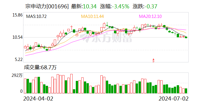 宗申动力参股公司拟收购隆鑫通用24.55%股份 交易对价为33.46亿元  第1张