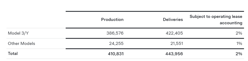 超预期！特斯拉Q2交付量录得44.4万辆 股价一度涨超两位数  第2张