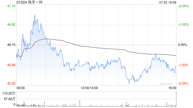 快手-W7月2日斥资1951万港元回购42.55万股