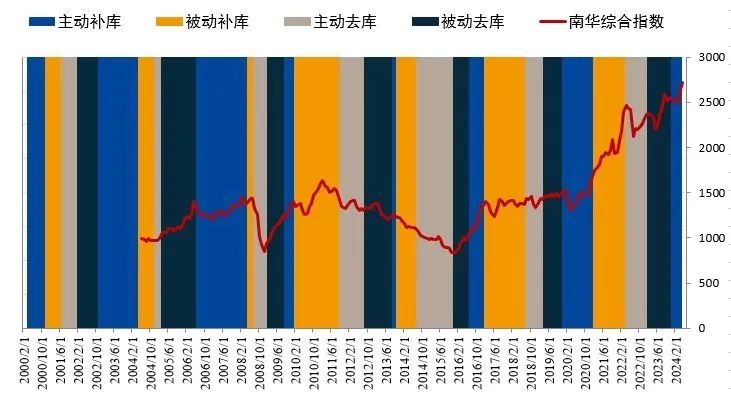 大宗商品月月谈：再以库存周期看大宗商品  第9张