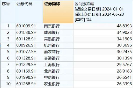 银行连涨7日，上半年涨幅第一，市场缘何一致追捧？  第3张