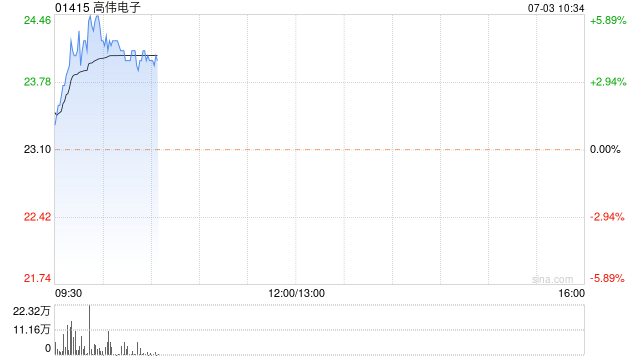 苹果概念股早盘普遍上涨 高伟电子涨超4%舜宇光学涨逾2%  第1张