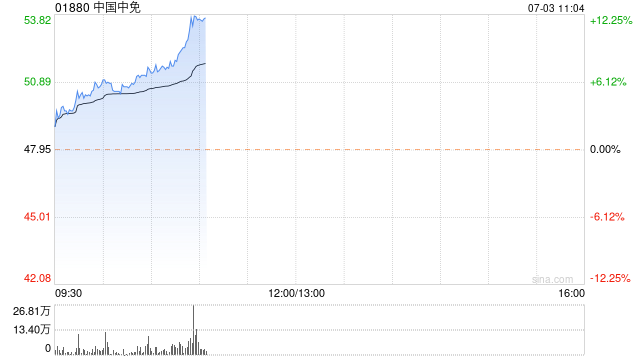 中国中免早盘涨幅持续扩大 股价现涨近6%