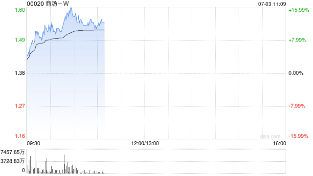 商汤-W早盘涨超10% 本月即将发布“日日新5.5”大模型