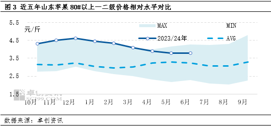 苹果半年度总结：上半年弱势运行，下半年优差货两极分化  第4张