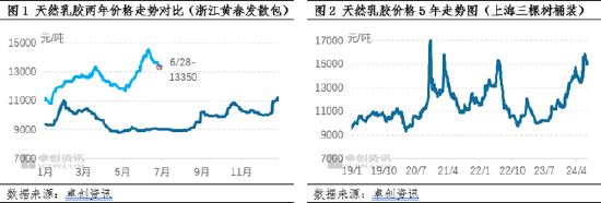 天然乳胶：上半年供应利好凸显提振胶价 下半年供增需弱价格恐弱势下行  第3张