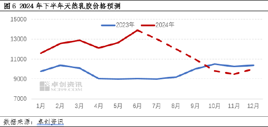 天然乳胶：上半年供应利好凸显提振胶价 下半年供增需弱价格恐弱势下行  第6张