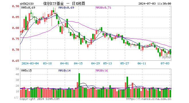 再添一把火！财税数字化概念狂飙，信创ETF基金（562030）尾盘垂直拉升涨超2.06%，成份股回购近20亿元