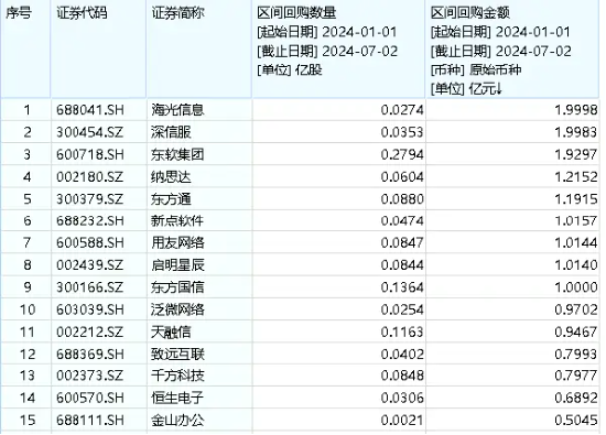 再添一把火！财税数字化概念狂飙，信创ETF基金（562030）尾盘垂直拉升涨超2.06%，成份股回购近20亿元  第3张