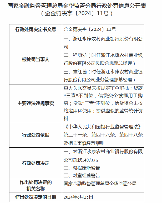 浙江永康农商行被罚140万元：因贷款“三查”不到位等  第1张