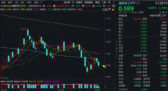 中航系中船系齐挫，国防军工ETF（512810）续跌逾1%失守所有均线，机构：板块当前配置性价比尤为显著  第1张