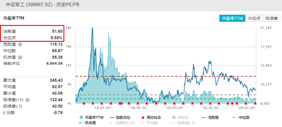 中航系中船系齐挫，国防军工ETF（512810）续跌逾1%失守所有均线，机构：板块当前配置性价比尤为显著